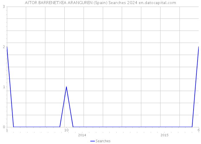AITOR BARRENETXEA ARANGUREN (Spain) Searches 2024 