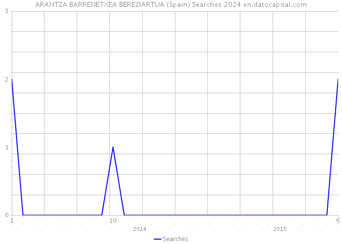 ARANTZA BARRENETXEA BEREZIARTUA (Spain) Searches 2024 