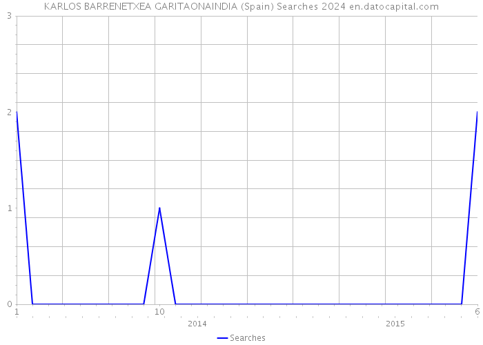 KARLOS BARRENETXEA GARITAONAINDIA (Spain) Searches 2024 