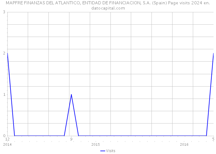 MAPFRE FINANZAS DEL ATLANTICO, ENTIDAD DE FINANCIACION, S.A. (Spain) Page visits 2024 