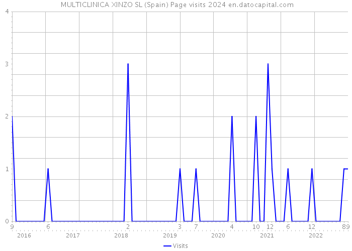  MULTICLINICA XINZO SL (Spain) Page visits 2024 