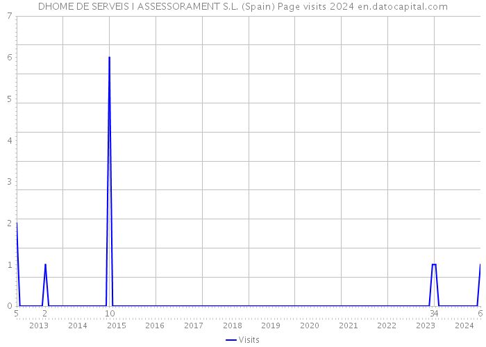 DHOME DE SERVEIS I ASSESSORAMENT S.L. (Spain) Page visits 2024 
