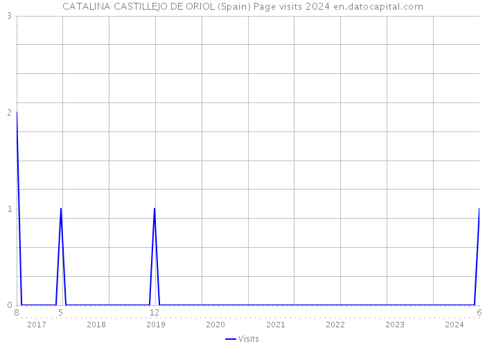 CATALINA CASTILLEJO DE ORIOL (Spain) Page visits 2024 