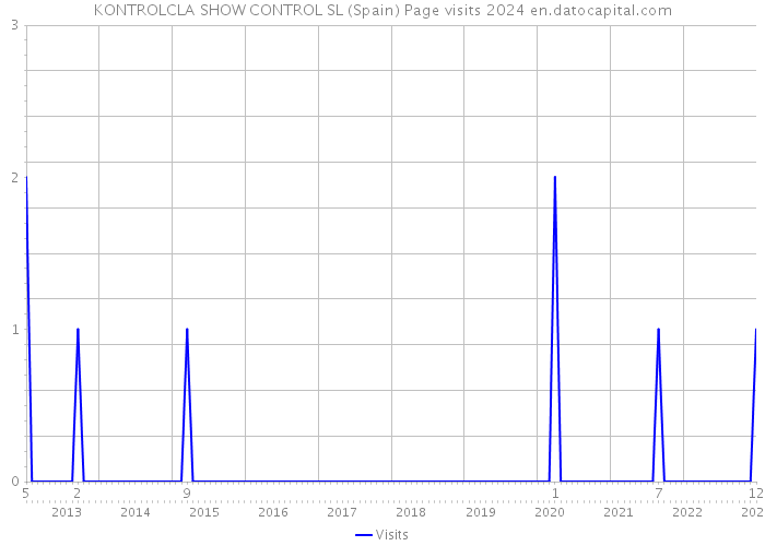 KONTROLCLA SHOW CONTROL SL (Spain) Page visits 2024 