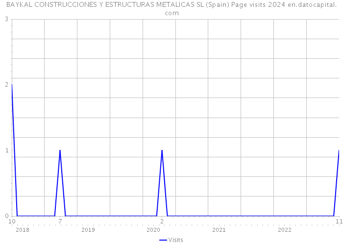 BAYKAL CONSTRUCCIONES Y ESTRUCTURAS METALICAS SL (Spain) Page visits 2024 