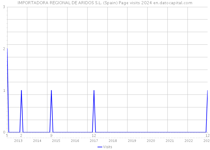IMPORTADORA REGIONAL DE ARIDOS S.L. (Spain) Page visits 2024 