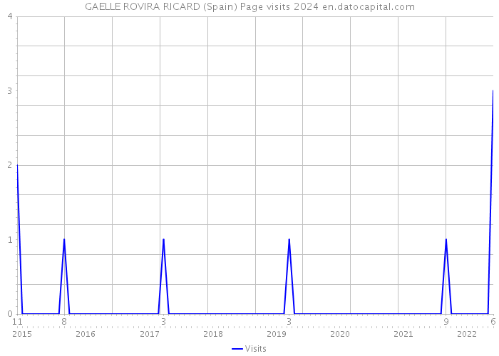 GAELLE ROVIRA RICARD (Spain) Page visits 2024 