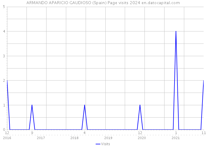 ARMANDO APARICIO GAUDIOSO (Spain) Page visits 2024 