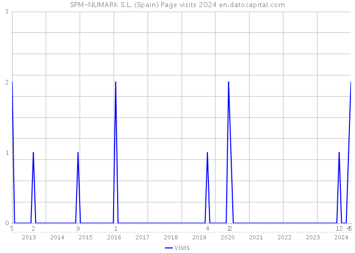 SPM-NUMARK S.L. (Spain) Page visits 2024 