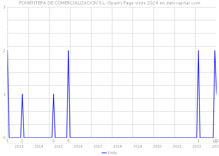 PONIENTERA DE COMERCIALIZACION S.L. (Spain) Page visits 2024 