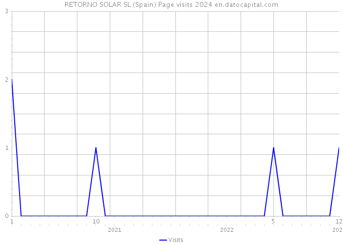 RETORNO SOLAR SL (Spain) Page visits 2024 