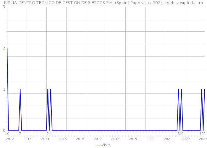 RISKIA CENTRO TECNICO DE GESTION DE RIESGOS S.A. (Spain) Page visits 2024 