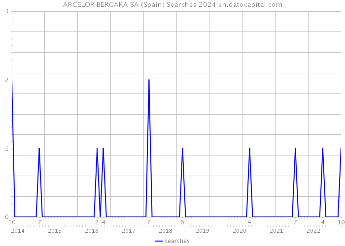 ARCELOR BERGARA SA (Spain) Searches 2024 