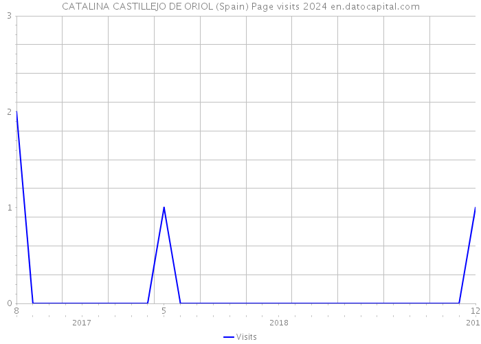 CATALINA CASTILLEJO DE ORIOL (Spain) Page visits 2024 