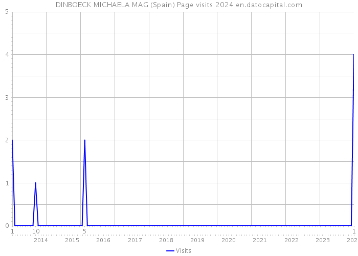 DINBOECK MICHAELA MAG (Spain) Page visits 2024 