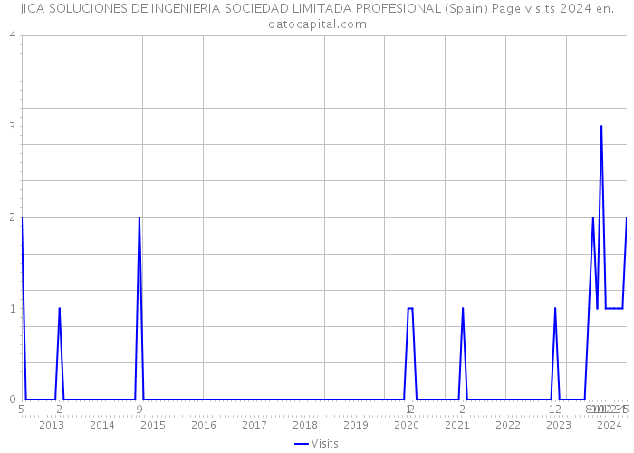 JICA SOLUCIONES DE INGENIERIA SOCIEDAD LIMITADA PROFESIONAL (Spain) Page visits 2024 