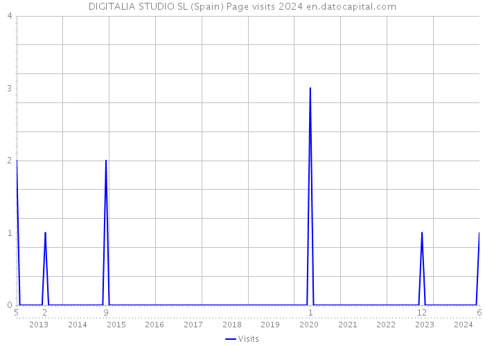 DIGITALIA STUDIO SL (Spain) Page visits 2024 