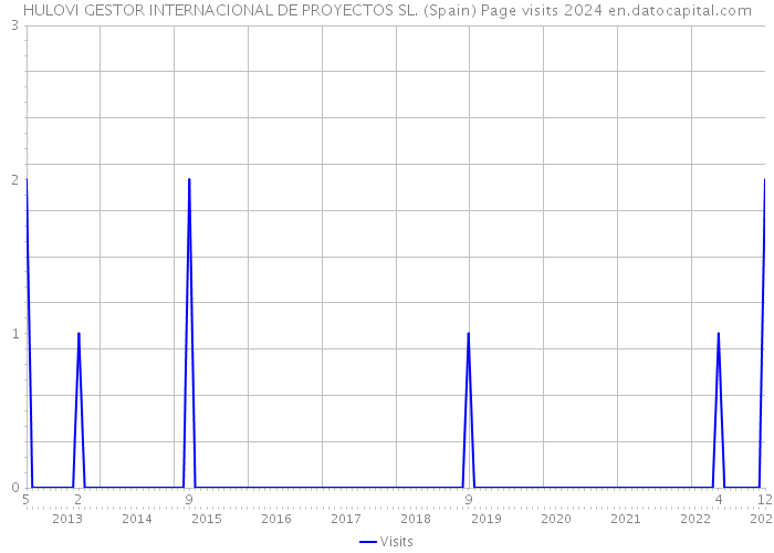 HULOVI GESTOR INTERNACIONAL DE PROYECTOS SL. (Spain) Page visits 2024 