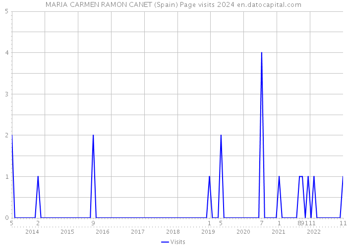 MARIA CARMEN RAMON CANET (Spain) Page visits 2024 