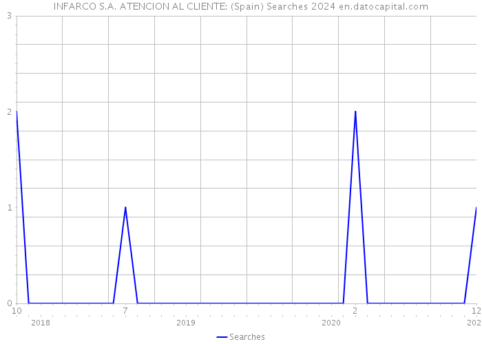 INFARCO S.A. ATENCION AL CLIENTE: (Spain) Searches 2024 