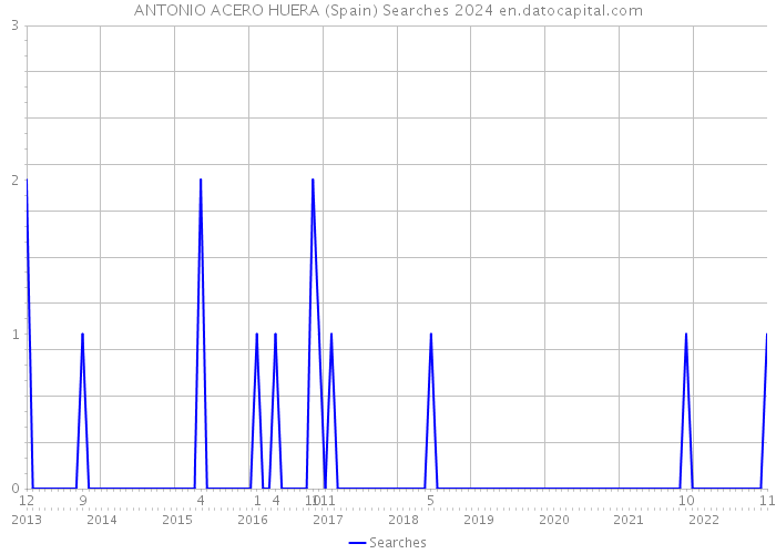 ANTONIO ACERO HUERA (Spain) Searches 2024 