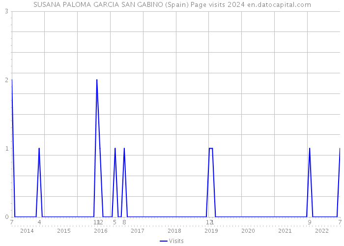 SUSANA PALOMA GARCIA SAN GABINO (Spain) Page visits 2024 