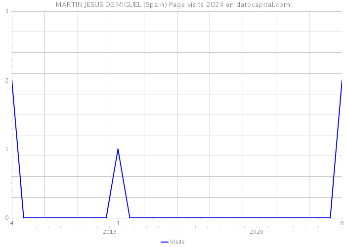 MARTIN JESUS DE MIGUEL (Spain) Page visits 2024 