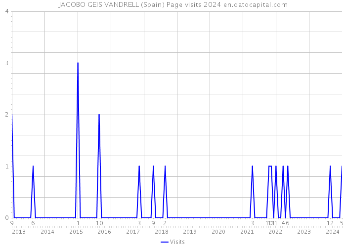 JACOBO GEIS VANDRELL (Spain) Page visits 2024 