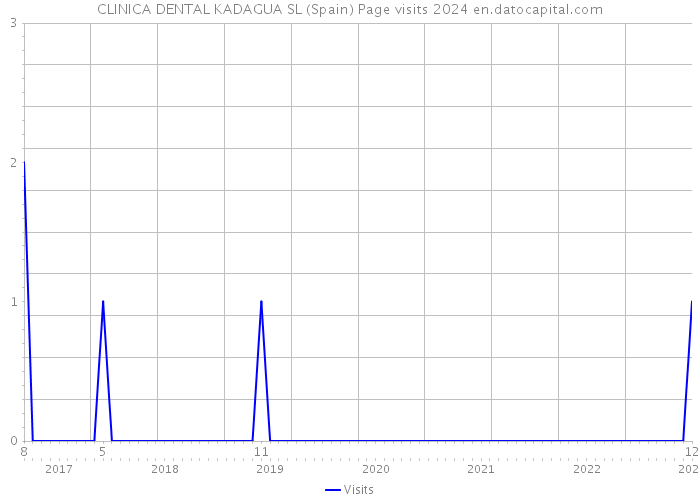 CLINICA DENTAL KADAGUA SL (Spain) Page visits 2024 