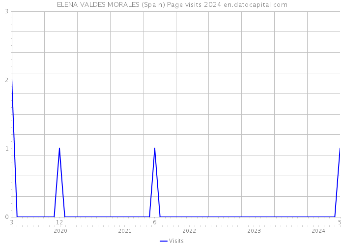 ELENA VALDES MORALES (Spain) Page visits 2024 