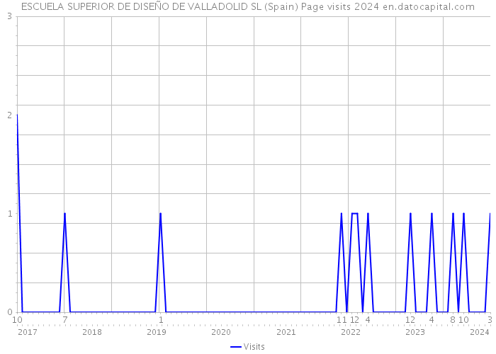 ESCUELA SUPERIOR DE DISEÑO DE VALLADOLID SL (Spain) Page visits 2024 