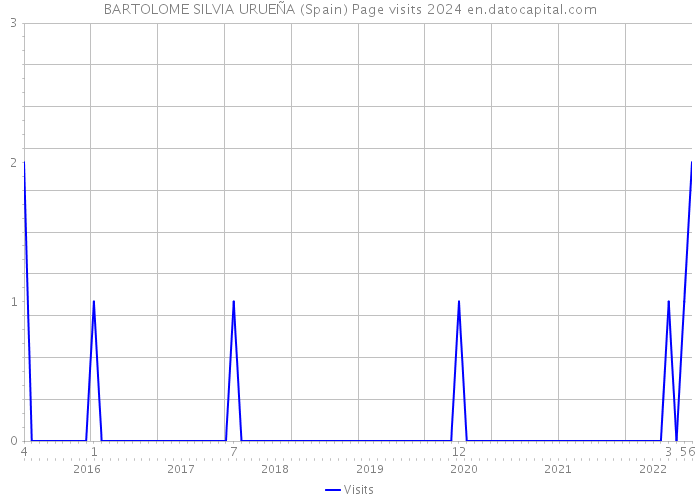 BARTOLOME SILVIA URUEÑA (Spain) Page visits 2024 