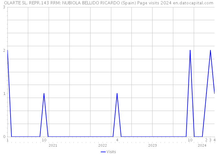 OLARTE SL. REPR.143 RRM: NUBIOLA BELLIDO RICARDO (Spain) Page visits 2024 