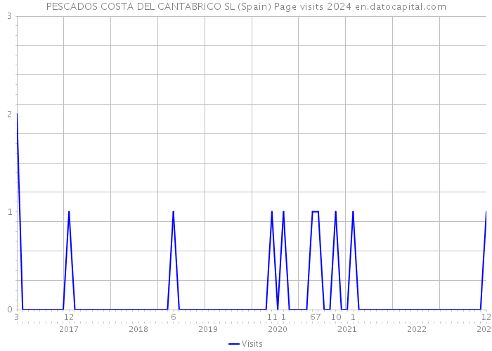 PESCADOS COSTA DEL CANTABRICO SL (Spain) Page visits 2024 