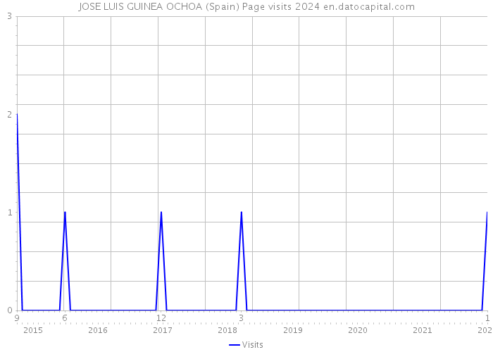 JOSE LUIS GUINEA OCHOA (Spain) Page visits 2024 
