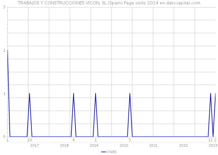 TRABAJOS Y CONSTRUCCIONES VICON, SL (Spain) Page visits 2024 