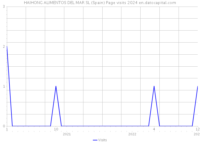 HAIHONG ALIMENTOS DEL MAR SL (Spain) Page visits 2024 