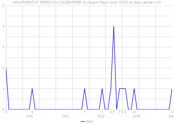 AISLAMIENTOS TERMICOS COLDBARRIER SL (Spain) Page visits 2024 