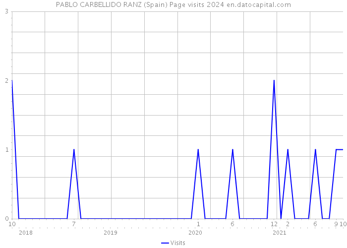 PABLO CARBELLIDO RANZ (Spain) Page visits 2024 
