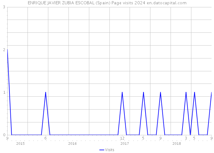 ENRIQUE JAVIER ZUBIA ESCOBAL (Spain) Page visits 2024 