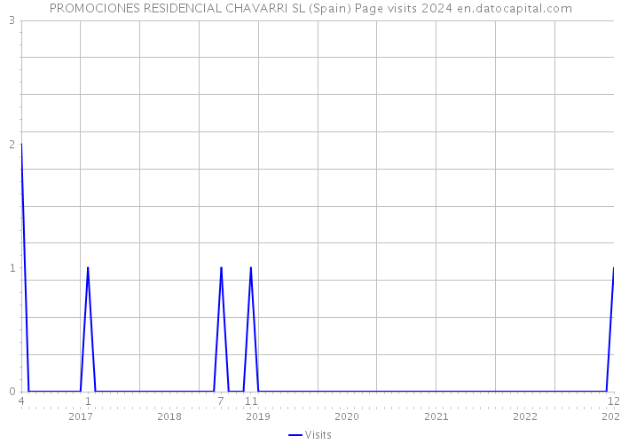 PROMOCIONES RESIDENCIAL CHAVARRI SL (Spain) Page visits 2024 