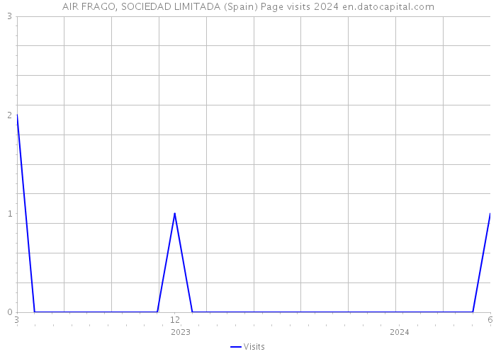 AIR FRAGO, SOCIEDAD LIMITADA (Spain) Page visits 2024 