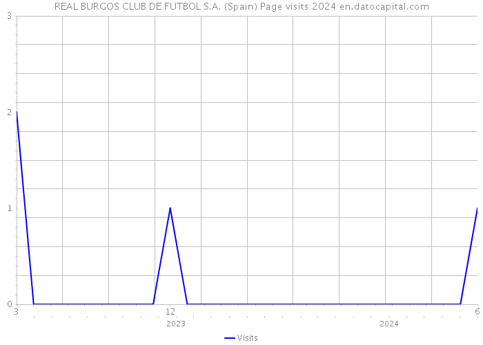 REAL BURGOS CLUB DE FUTBOL S.A. (Spain) Page visits 2024 