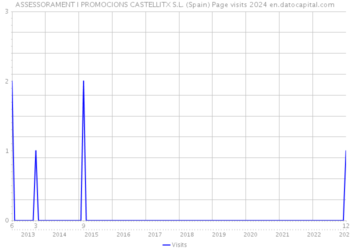 ASSESSORAMENT I PROMOCIONS CASTELLITX S.L. (Spain) Page visits 2024 