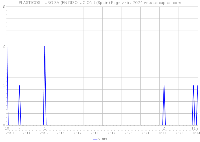 PLASTICOS ILURO SA (EN DISOLUCION ) (Spain) Page visits 2024 