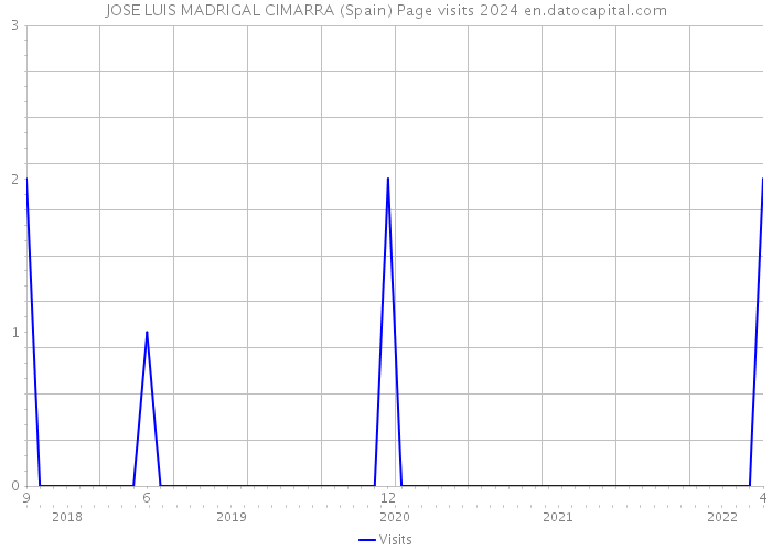 JOSE LUIS MADRIGAL CIMARRA (Spain) Page visits 2024 