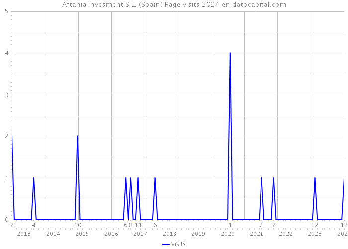 Aftania Invesment S.L. (Spain) Page visits 2024 