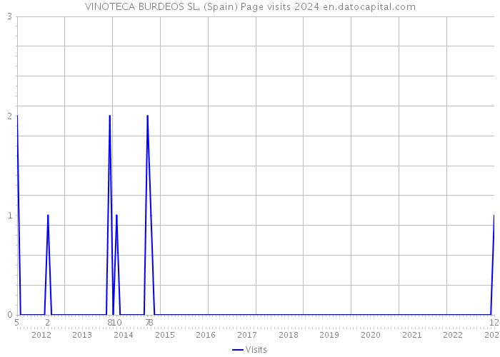VINOTECA BURDEOS SL. (Spain) Page visits 2024 