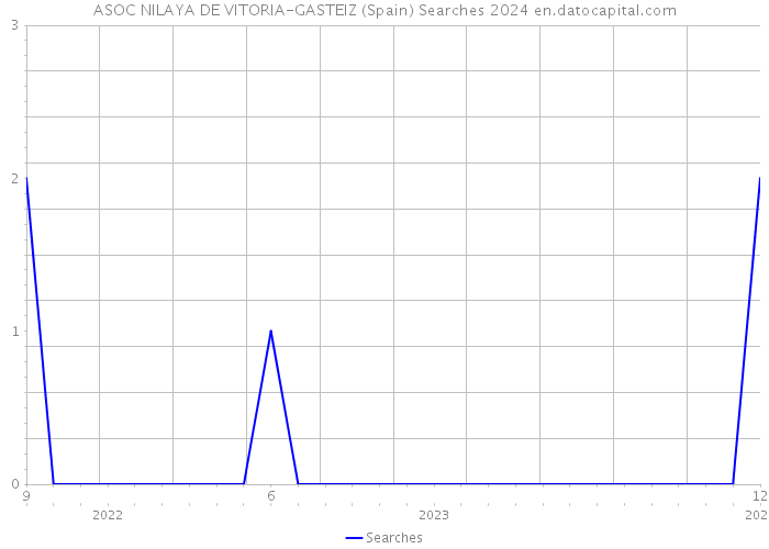 ASOC NILAYA DE VITORIA-GASTEIZ (Spain) Searches 2024 