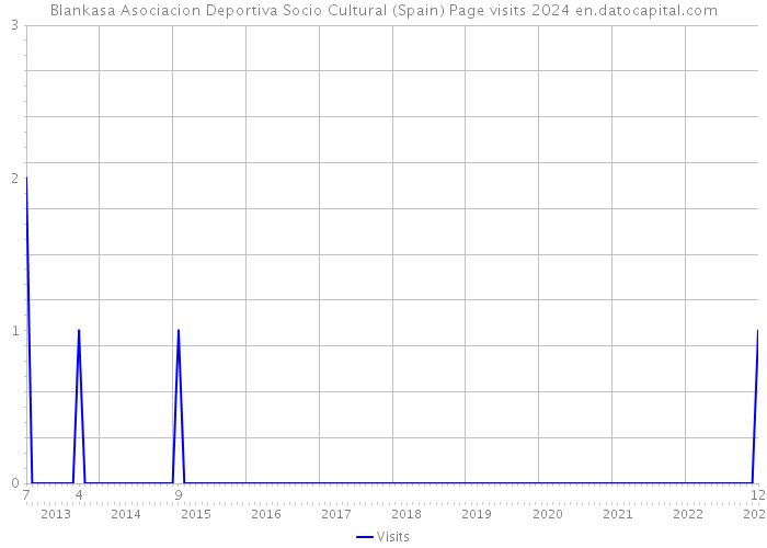 Blankasa Asociacion Deportiva Socio Cultural (Spain) Page visits 2024 